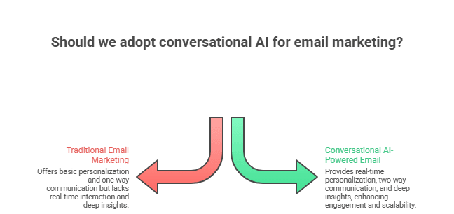 Conversational AI in Email Marketing