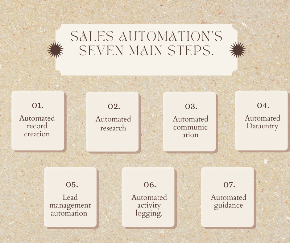 Sales Automation's Seven Main Steps.