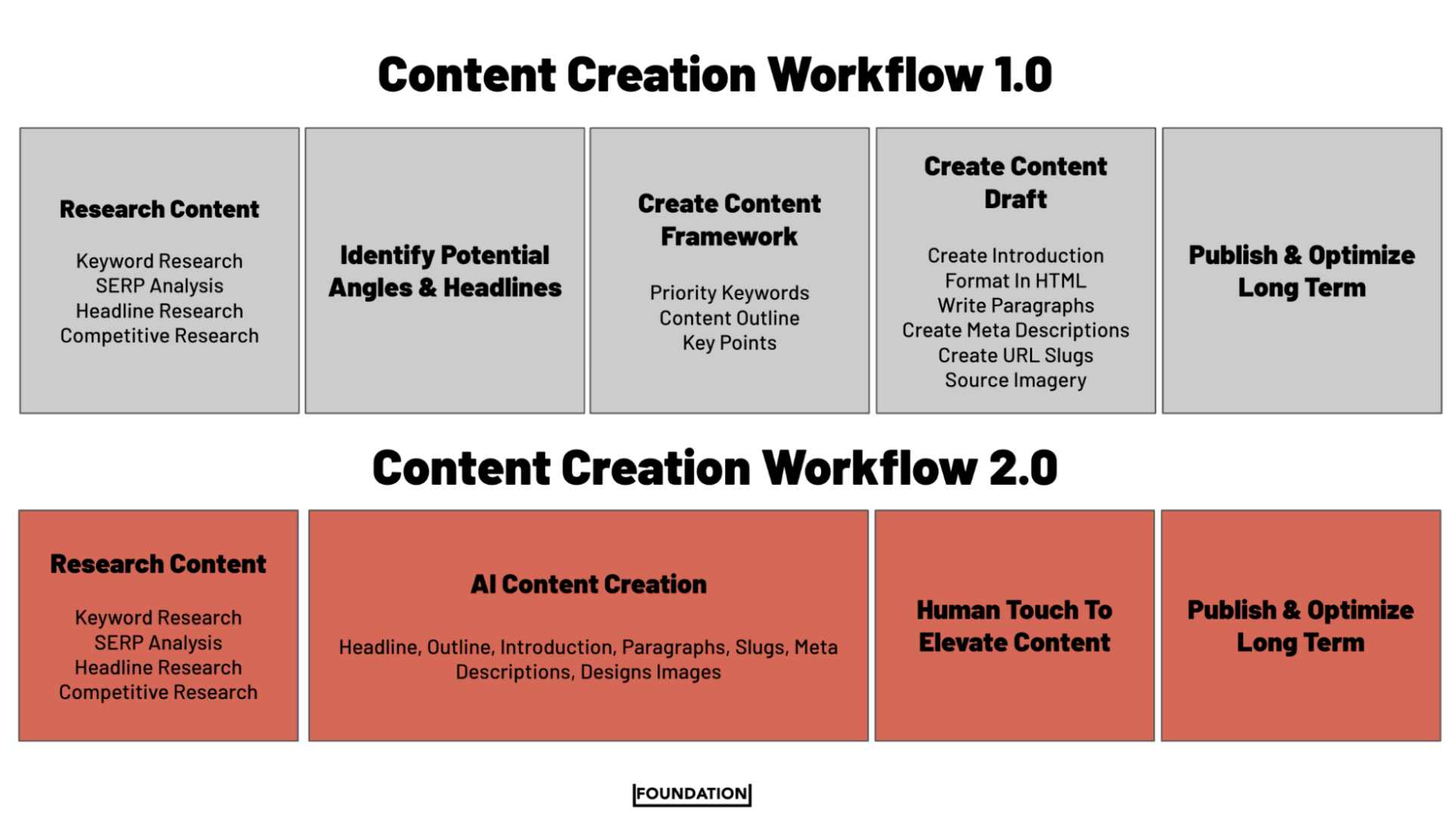 How to Build a Self-Sustaining Content Engine With AI Tools